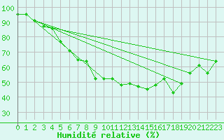 Courbe de l'humidit relative pour Fokstua Ii