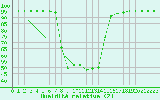 Courbe de l'humidit relative pour Reinosa