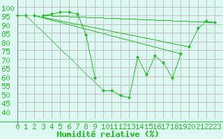 Courbe de l'humidit relative pour Buffalora