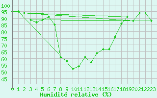 Courbe de l'humidit relative pour Warth