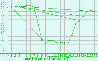 Courbe de l'humidit relative pour Trawscoed