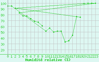 Courbe de l'humidit relative pour Inari Nellim