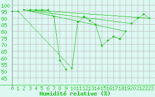 Courbe de l'humidit relative pour Buffalora