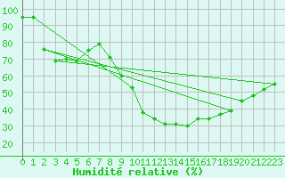 Courbe de l'humidit relative pour Waldmunchen