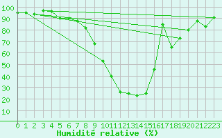 Courbe de l'humidit relative pour Decimomannu