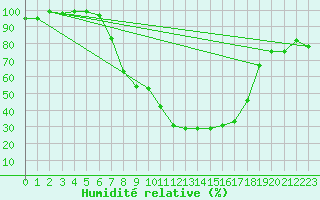 Courbe de l'humidit relative pour Langnau