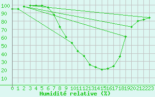 Courbe de l'humidit relative pour Hallau