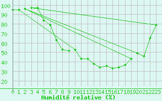 Courbe de l'humidit relative pour Dudince