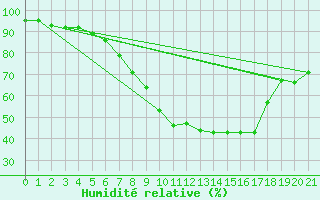 Courbe de l'humidit relative pour Saint Wolfgang
