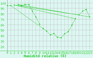Courbe de l'humidit relative pour Saarbruecken-Burbach