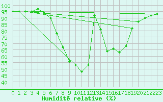 Courbe de l'humidit relative pour Sjenica