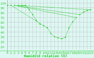 Courbe de l'humidit relative pour Sillian