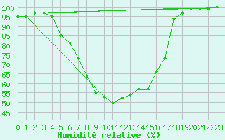 Courbe de l'humidit relative pour Varkaus Kosulanniemi