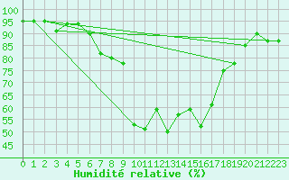 Courbe de l'humidit relative pour Landeck