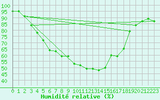 Courbe de l'humidit relative pour Ristna