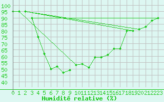 Courbe de l'humidit relative pour Parnu