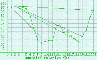 Courbe de l'humidit relative pour Muehlacker