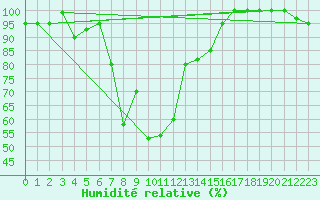 Courbe de l'humidit relative pour Gioia Del Colle