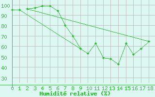 Courbe de l'humidit relative pour Bad Aussee