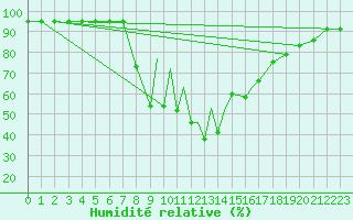 Courbe de l'humidit relative pour La Seo d'Urgell