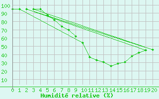 Courbe de l'humidit relative pour Krimml