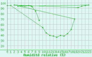 Courbe de l'humidit relative pour Veliko Gradiste