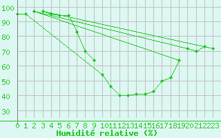 Courbe de l'humidit relative pour Berne Liebefeld (Sw)
