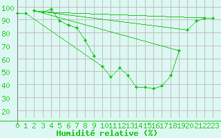 Courbe de l'humidit relative pour Alajarvi Moksy