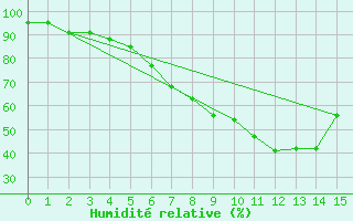 Courbe de l'humidit relative pour Rosengarten-Klecken