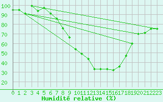 Courbe de l'humidit relative pour Leibstadt