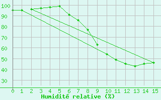 Courbe de l'humidit relative pour St.Poelten Landhaus