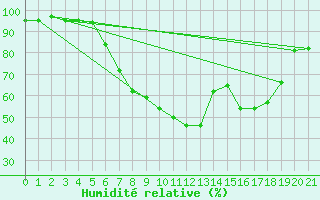 Courbe de l'humidit relative pour Lienz