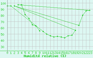 Courbe de l'humidit relative pour Leutkirch-Herlazhofen