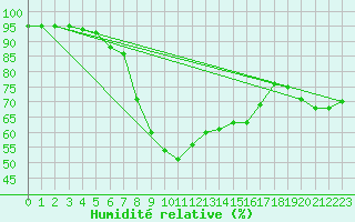 Courbe de l'humidit relative pour Landvik