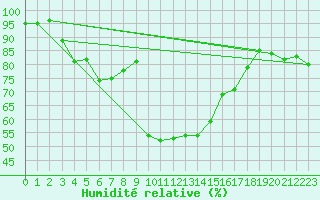 Courbe de l'humidit relative pour Grand Saint Bernard (Sw)