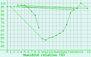 Courbe de l'humidit relative pour Ratece