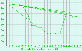 Courbe de l'humidit relative pour Wittenberg