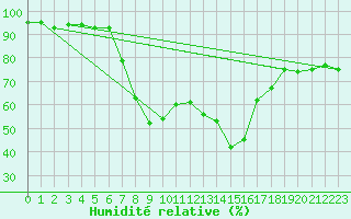 Courbe de l'humidit relative pour Villanueva de Crdoba