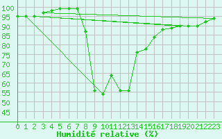 Courbe de l'humidit relative pour Trawscoed