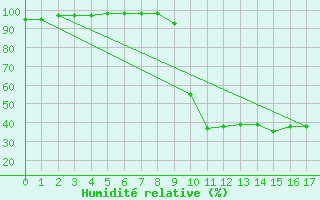 Courbe de l'humidit relative pour Chamonix (74)