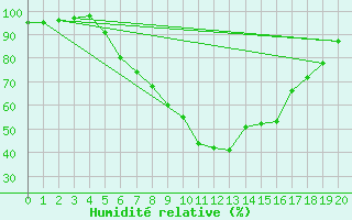 Courbe de l'humidit relative pour Raciborz