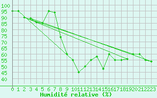 Courbe de l'humidit relative pour Paganella