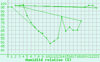 Courbe de l'humidit relative pour Haparanda A