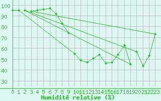 Courbe de l'humidit relative pour Zeltweg / Autom. Stat.