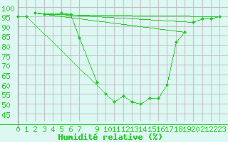 Courbe de l'humidit relative pour Slovenj Gradec