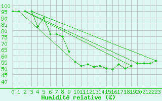Courbe de l'humidit relative pour Die (26)