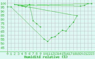 Courbe de l'humidit relative pour Nedre Vats