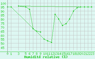 Courbe de l'humidit relative pour Veliko Gradiste