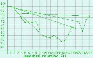 Courbe de l'humidit relative pour Xert / Chert (Esp)