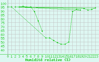 Courbe de l'humidit relative pour Gelbelsee